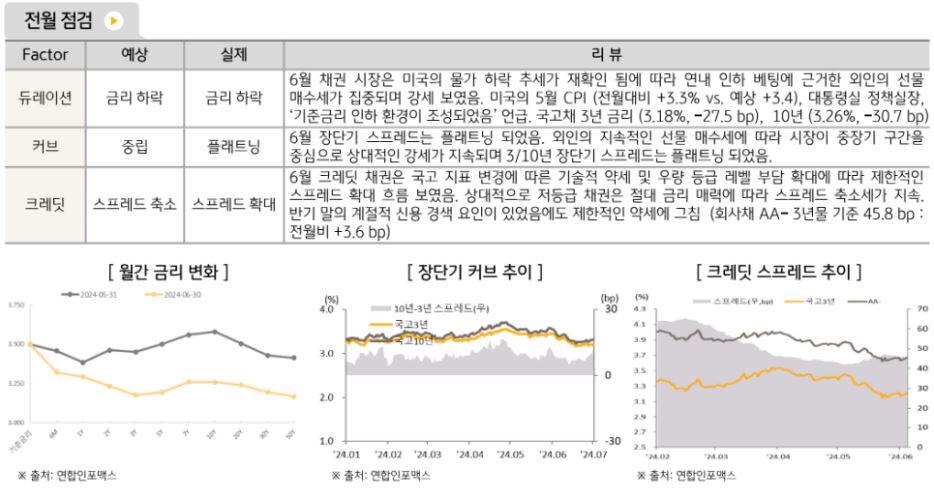 6월에 '국내채권'시장에 영향을 끼친 주요 요소들.